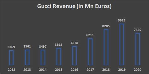 gucci popularity per year